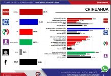 Independientes: Aventaja Lozoya en las encuestas a Cabada