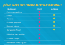 Comparte IMPAS información para identificar y tratar la alergia estacional
