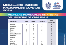 Suman capitalinos el 48 por ciento de medallas a la delegación estatal de Juegos Nacionales CONADE